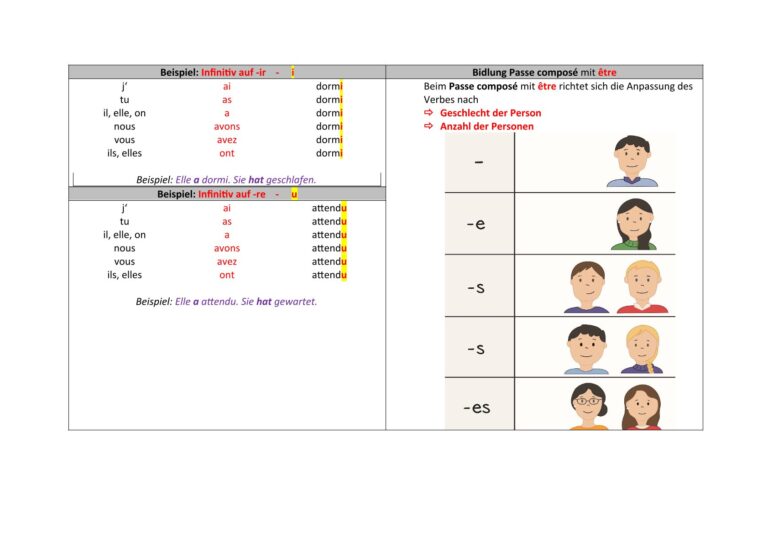 Passé composé – Bildung, Verwendung und Beispiele mit avoir, être und faire